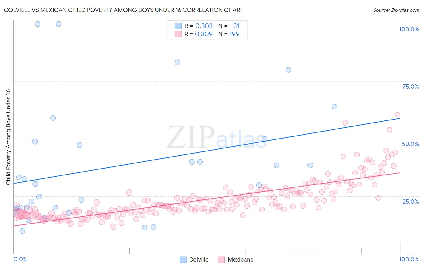Colville vs Mexican Child Poverty Among Boys Under 16