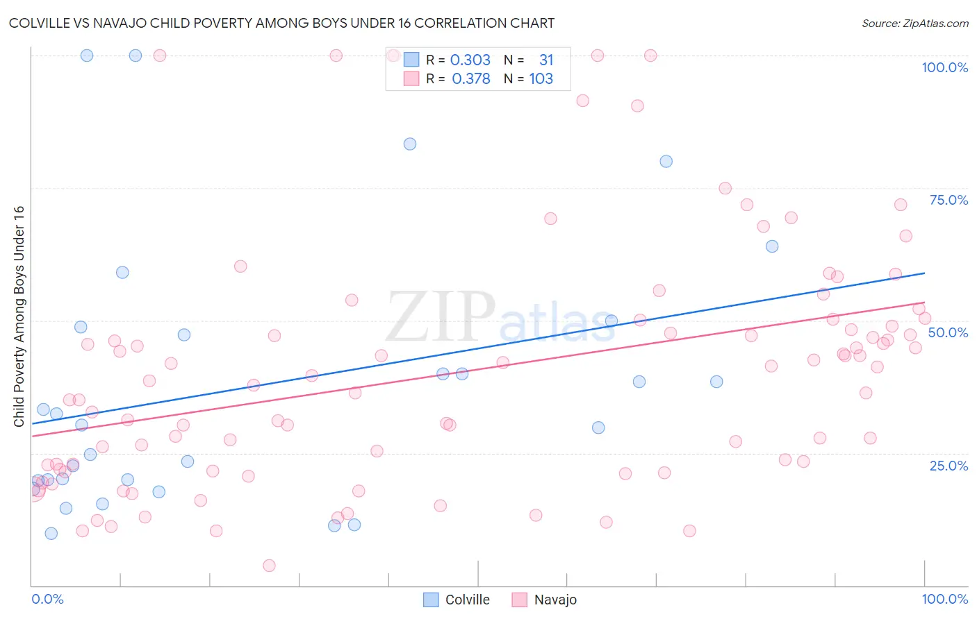 Colville vs Navajo Child Poverty Among Boys Under 16