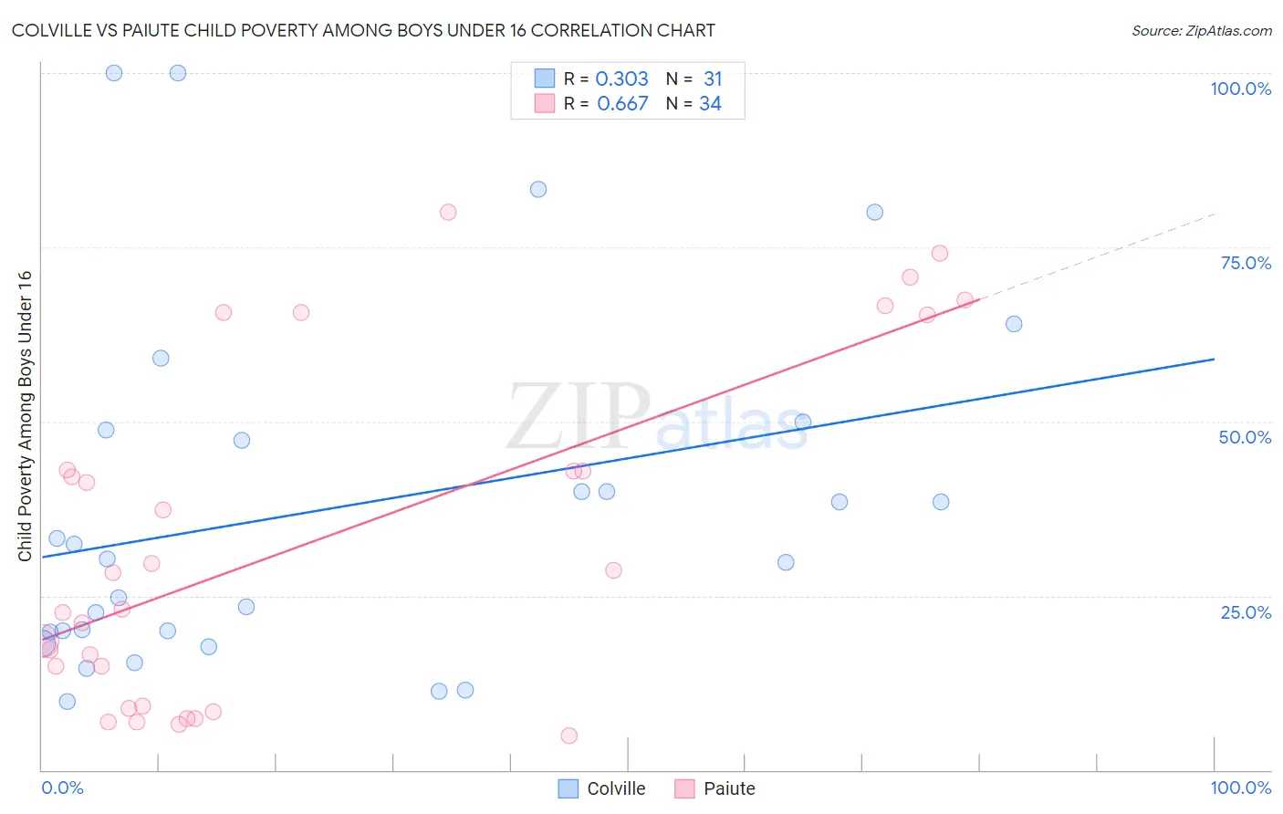 Colville vs Paiute Child Poverty Among Boys Under 16