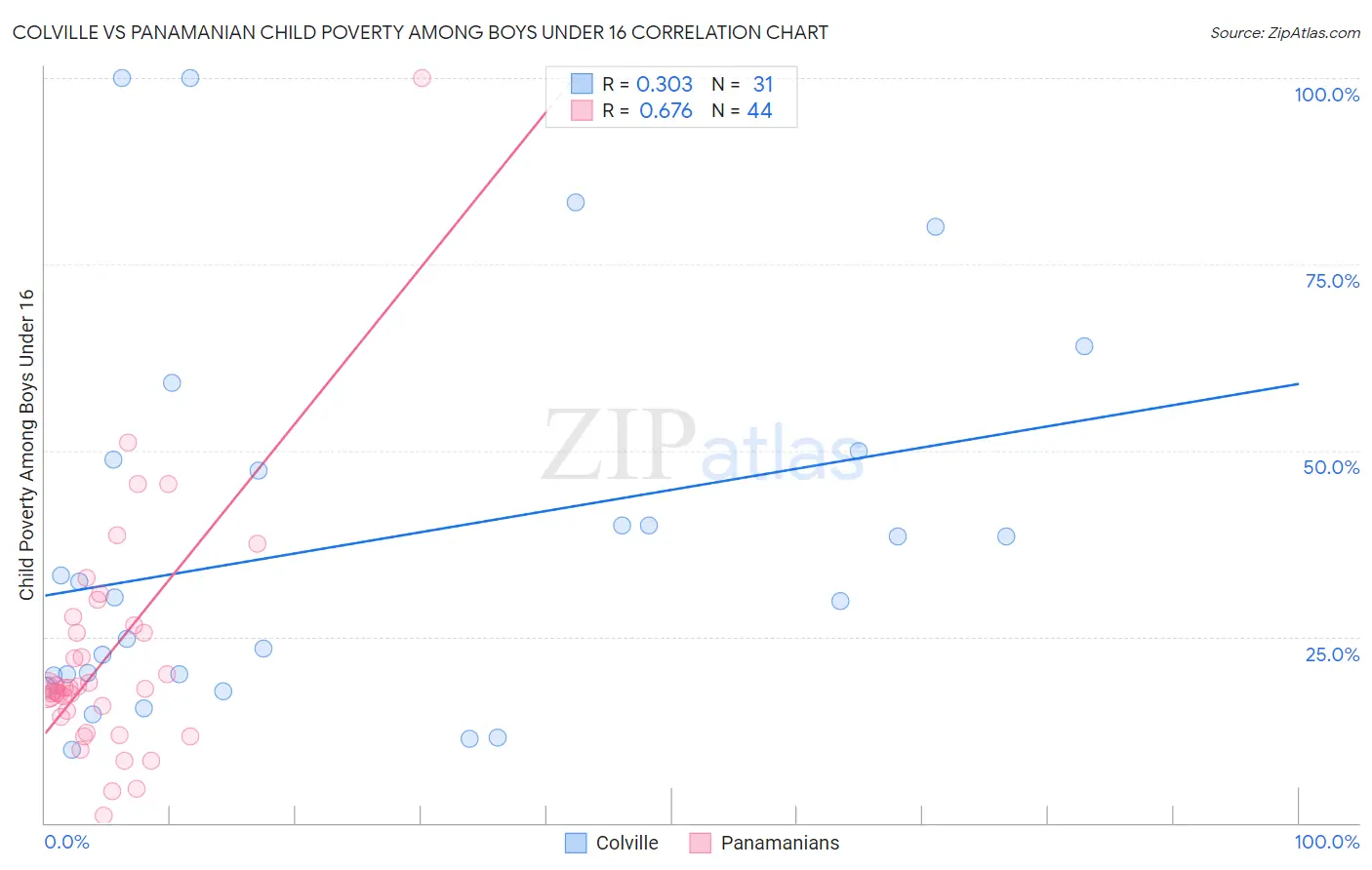 Colville vs Panamanian Child Poverty Among Boys Under 16