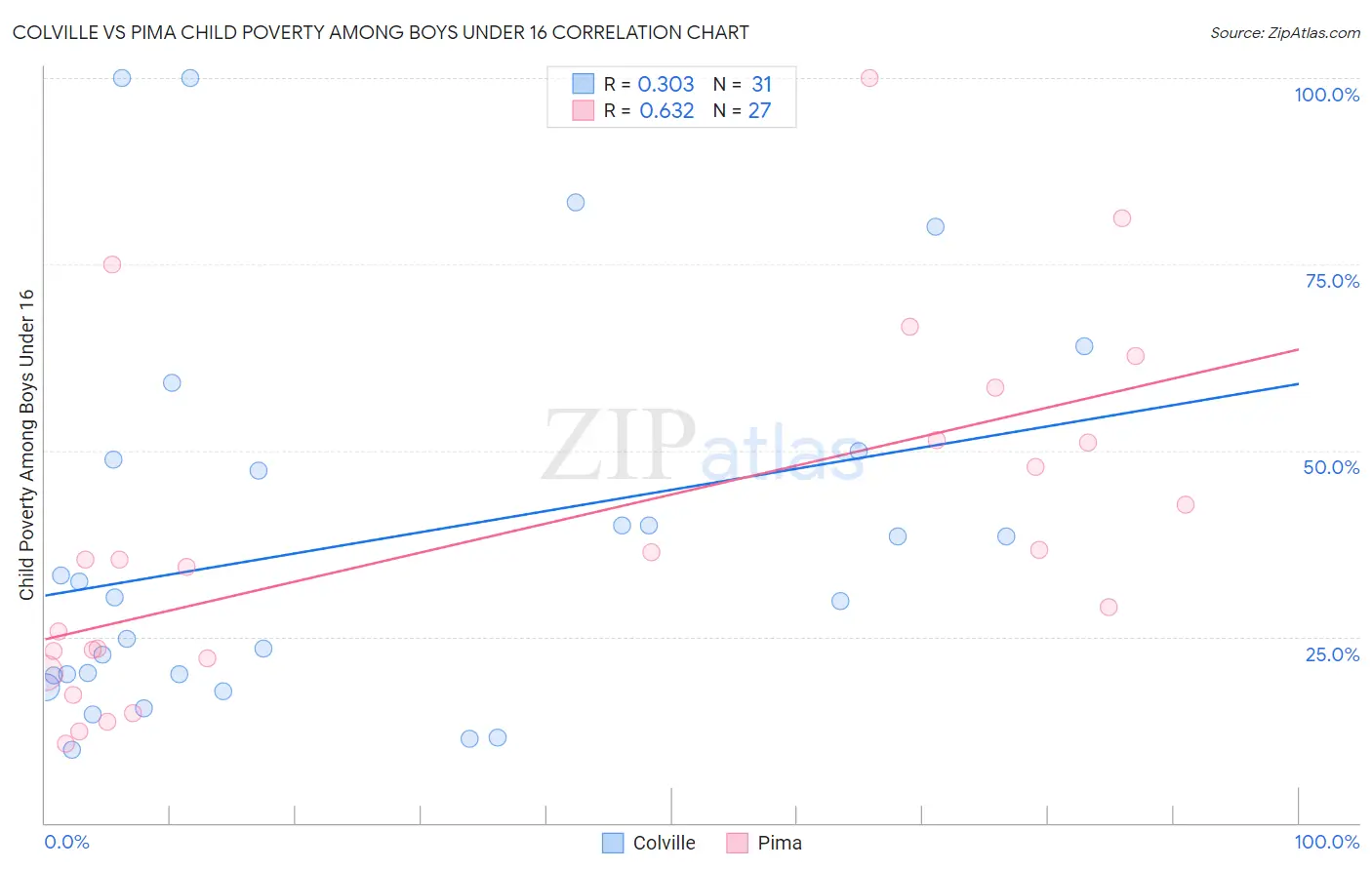 Colville vs Pima Child Poverty Among Boys Under 16