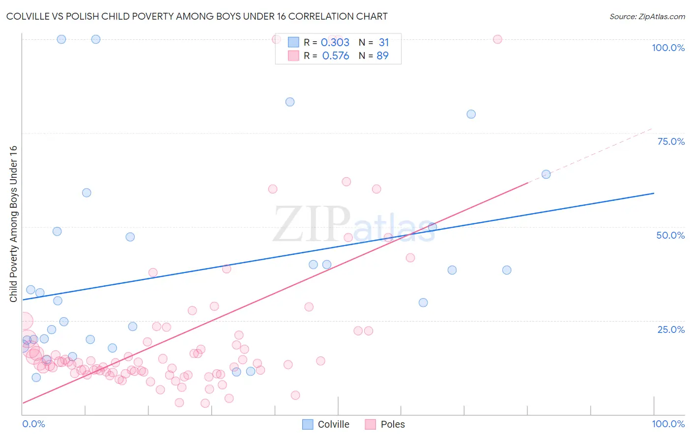 Colville vs Polish Child Poverty Among Boys Under 16