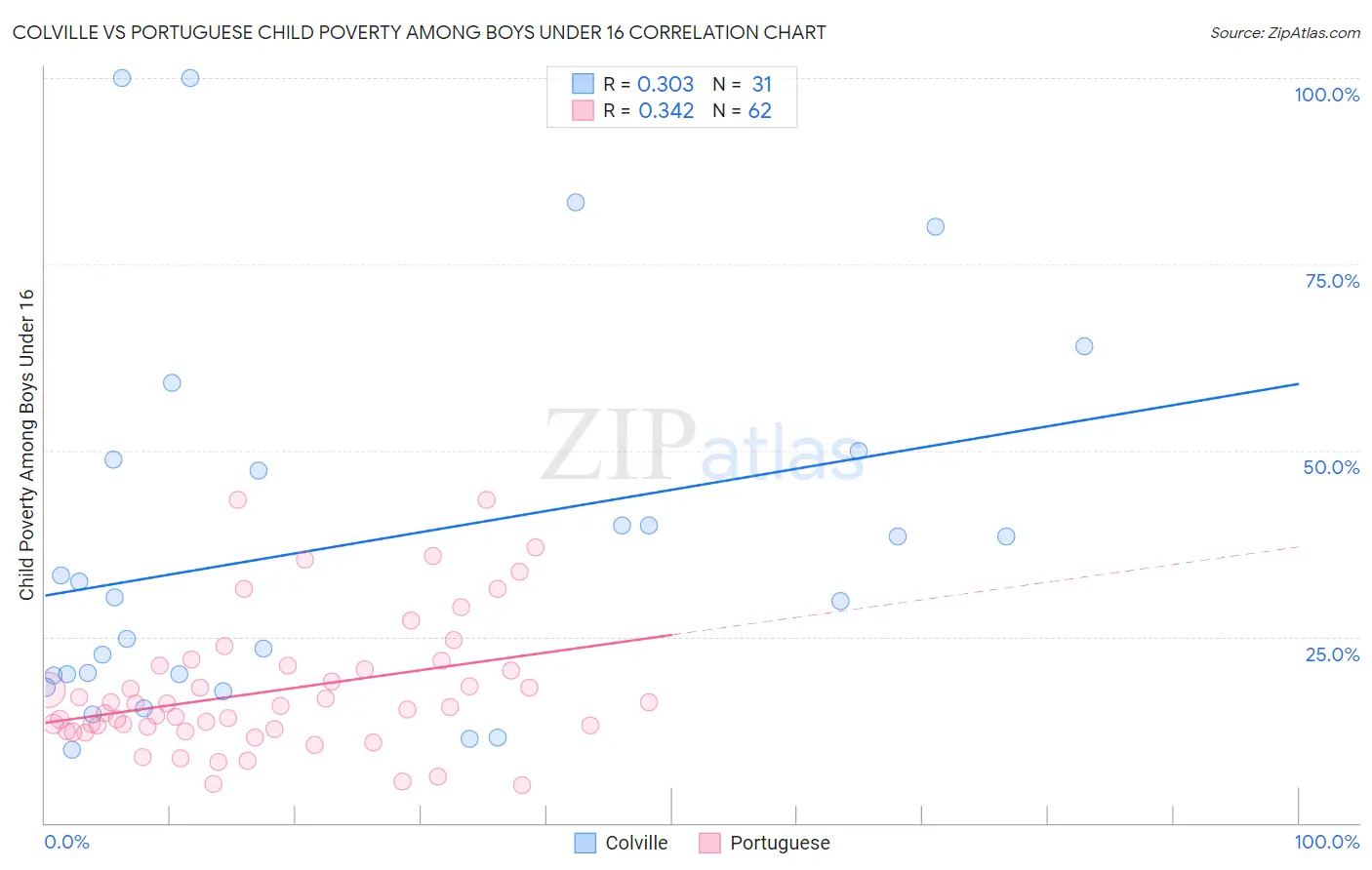 Colville vs Portuguese Child Poverty Among Boys Under 16