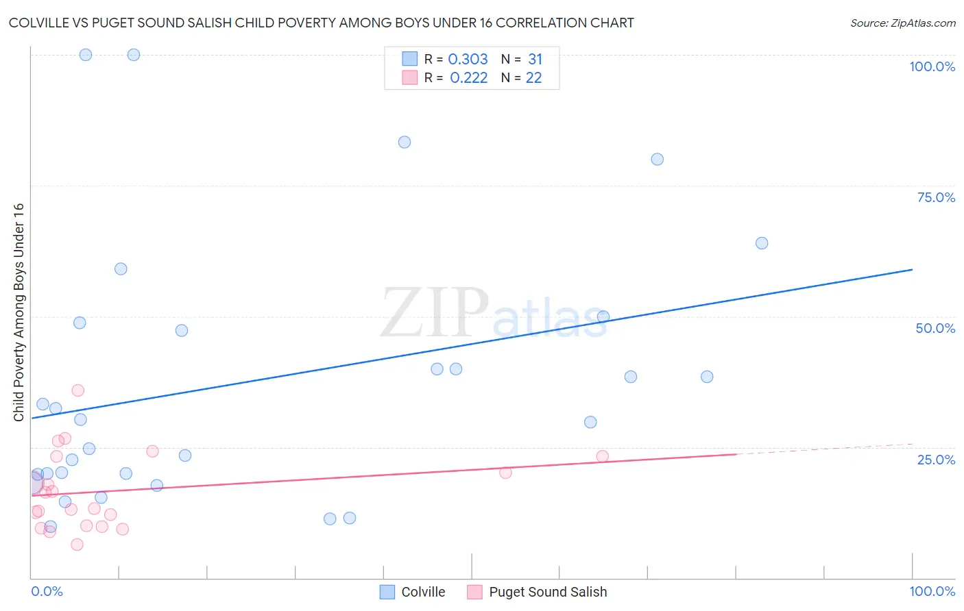 Colville vs Puget Sound Salish Child Poverty Among Boys Under 16