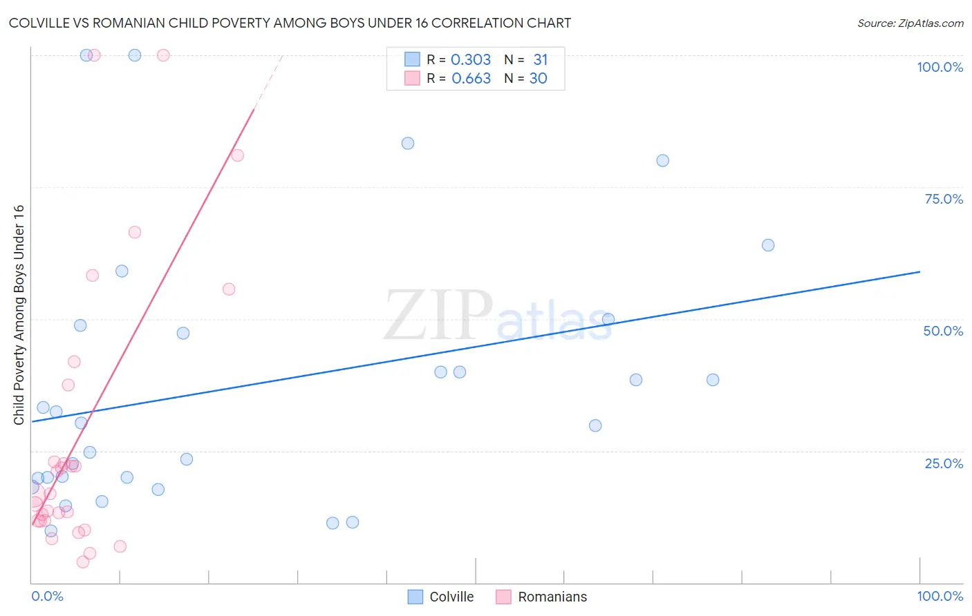 Colville vs Romanian Child Poverty Among Boys Under 16