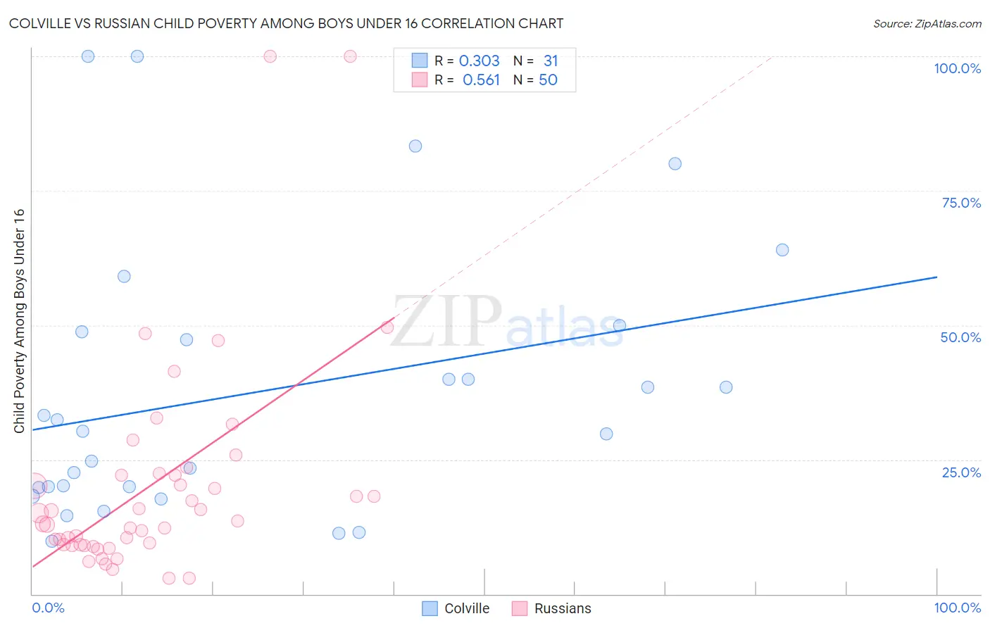 Colville vs Russian Child Poverty Among Boys Under 16