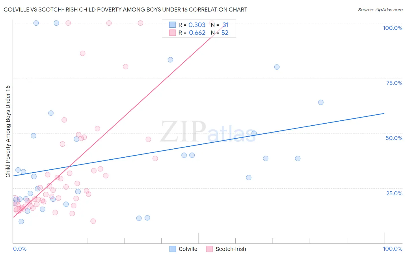 Colville vs Scotch-Irish Child Poverty Among Boys Under 16