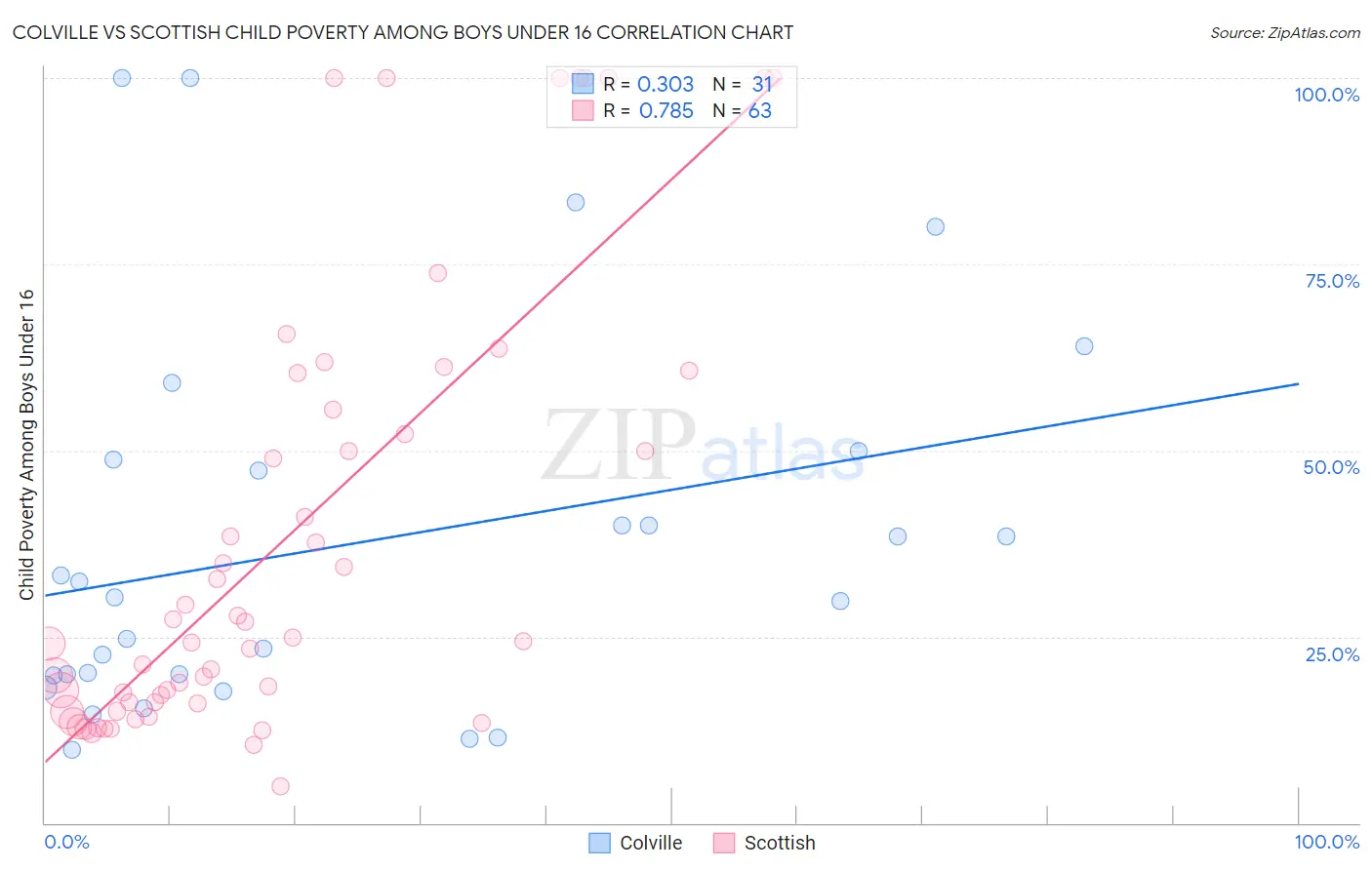 Colville vs Scottish Child Poverty Among Boys Under 16