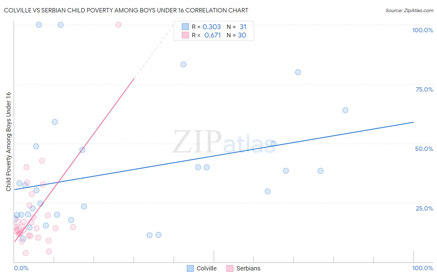 Colville vs Serbian Child Poverty Among Boys Under 16