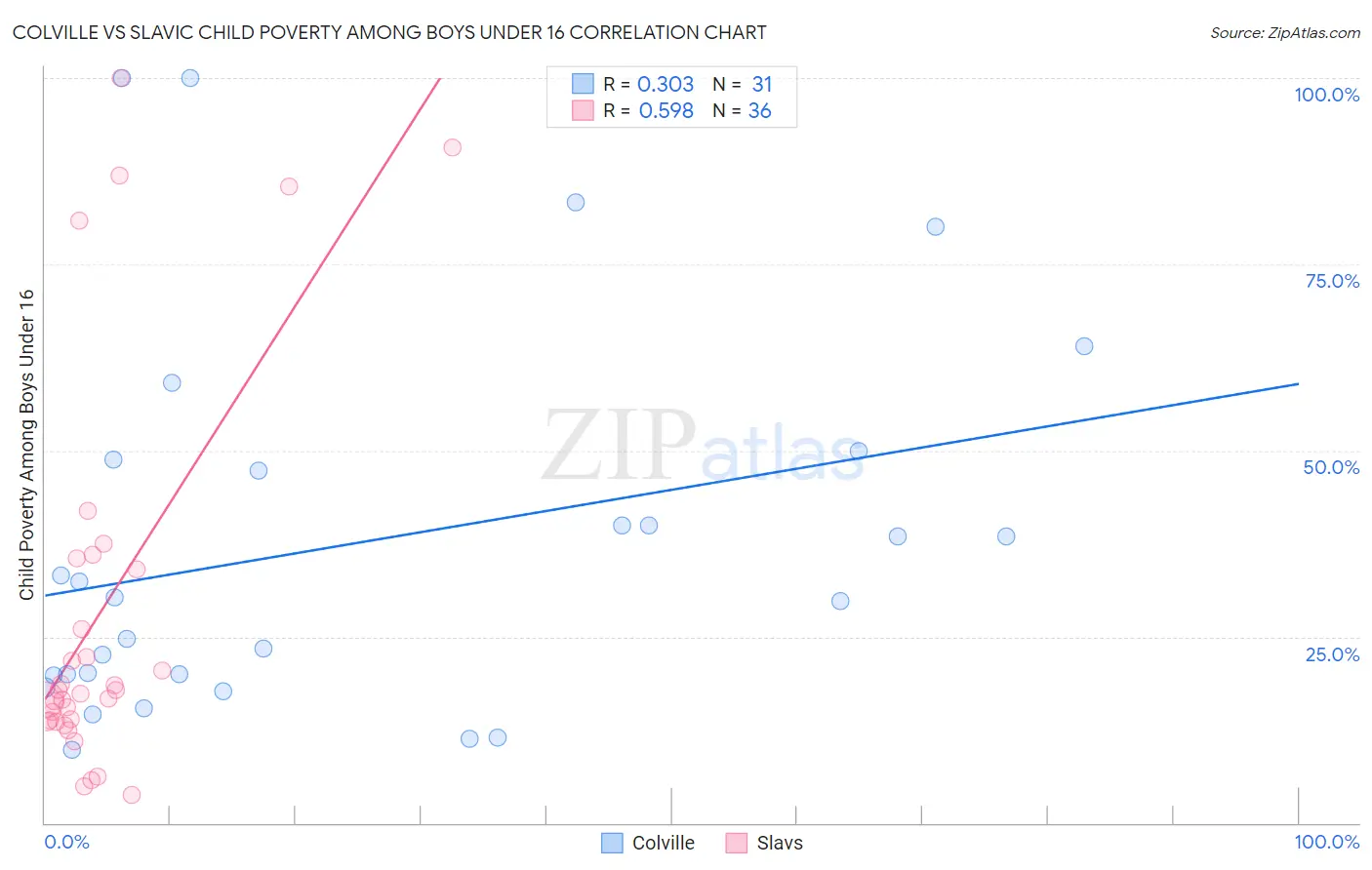 Colville vs Slavic Child Poverty Among Boys Under 16
