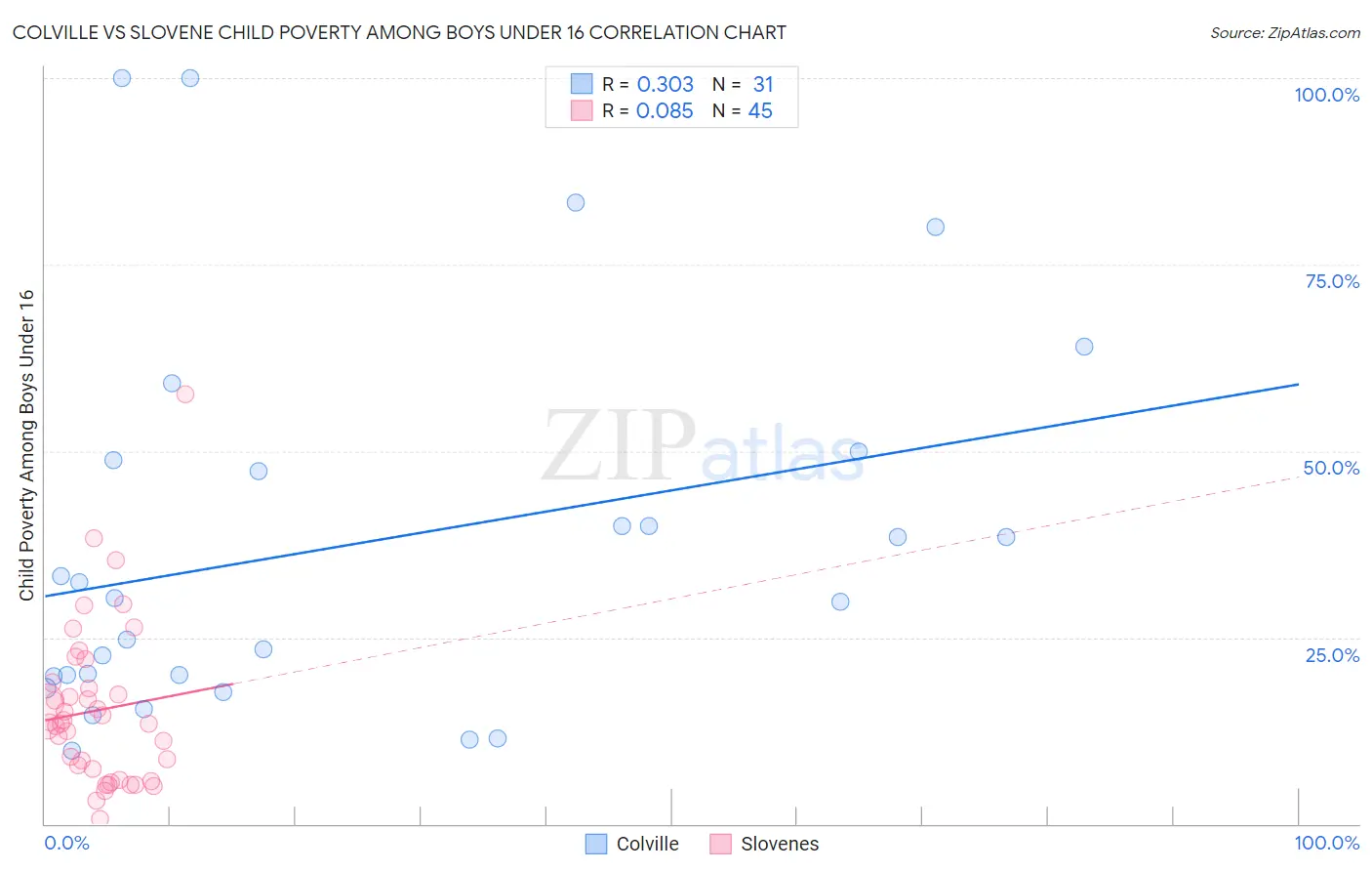 Colville vs Slovene Child Poverty Among Boys Under 16