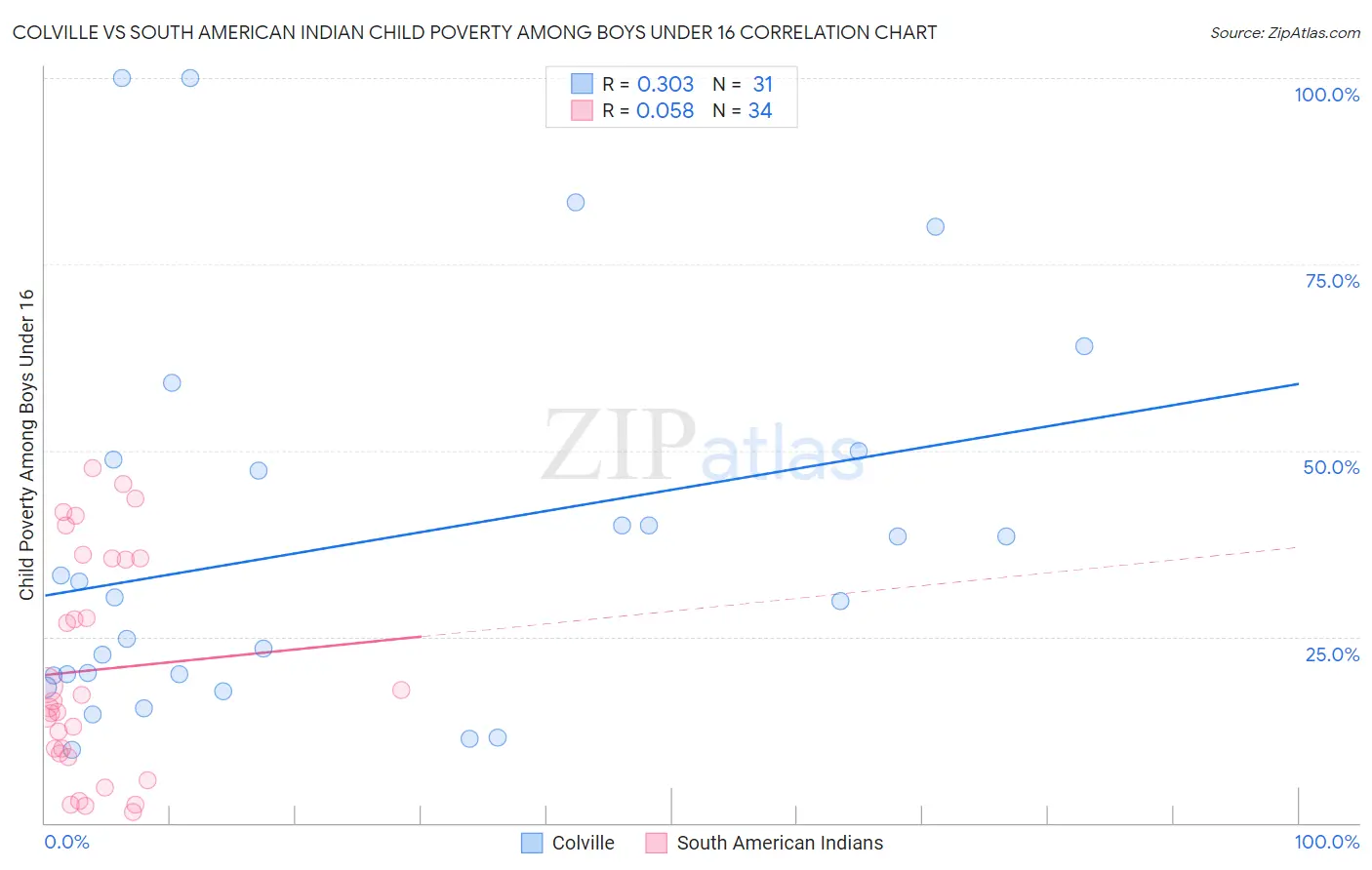 Colville vs South American Indian Child Poverty Among Boys Under 16