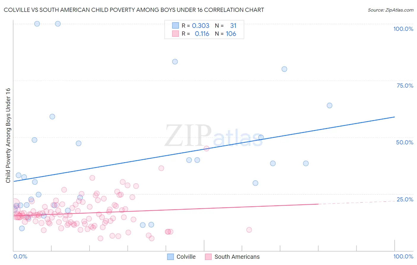 Colville vs South American Child Poverty Among Boys Under 16