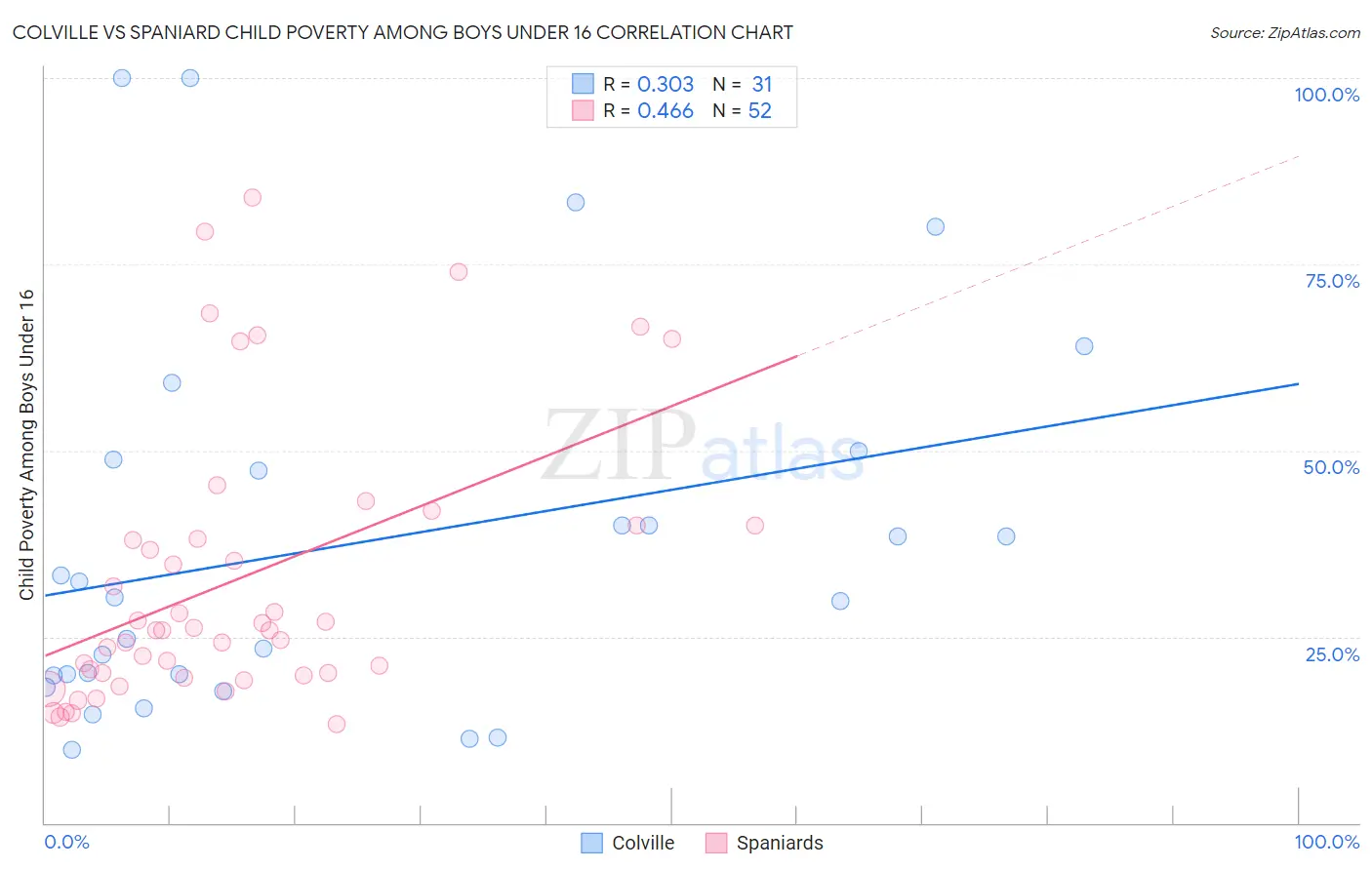 Colville vs Spaniard Child Poverty Among Boys Under 16