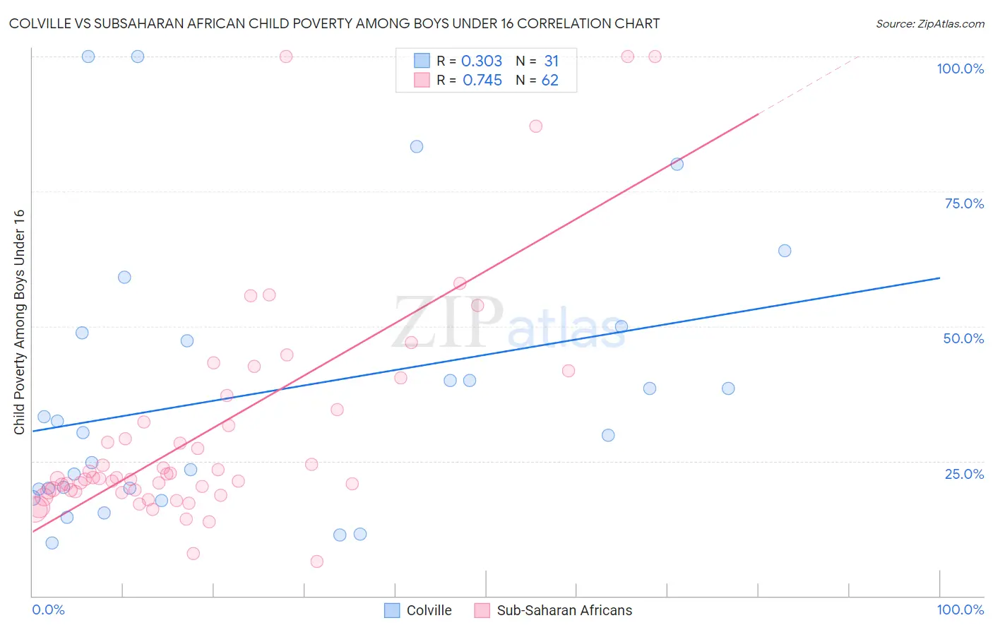Colville vs Subsaharan African Child Poverty Among Boys Under 16