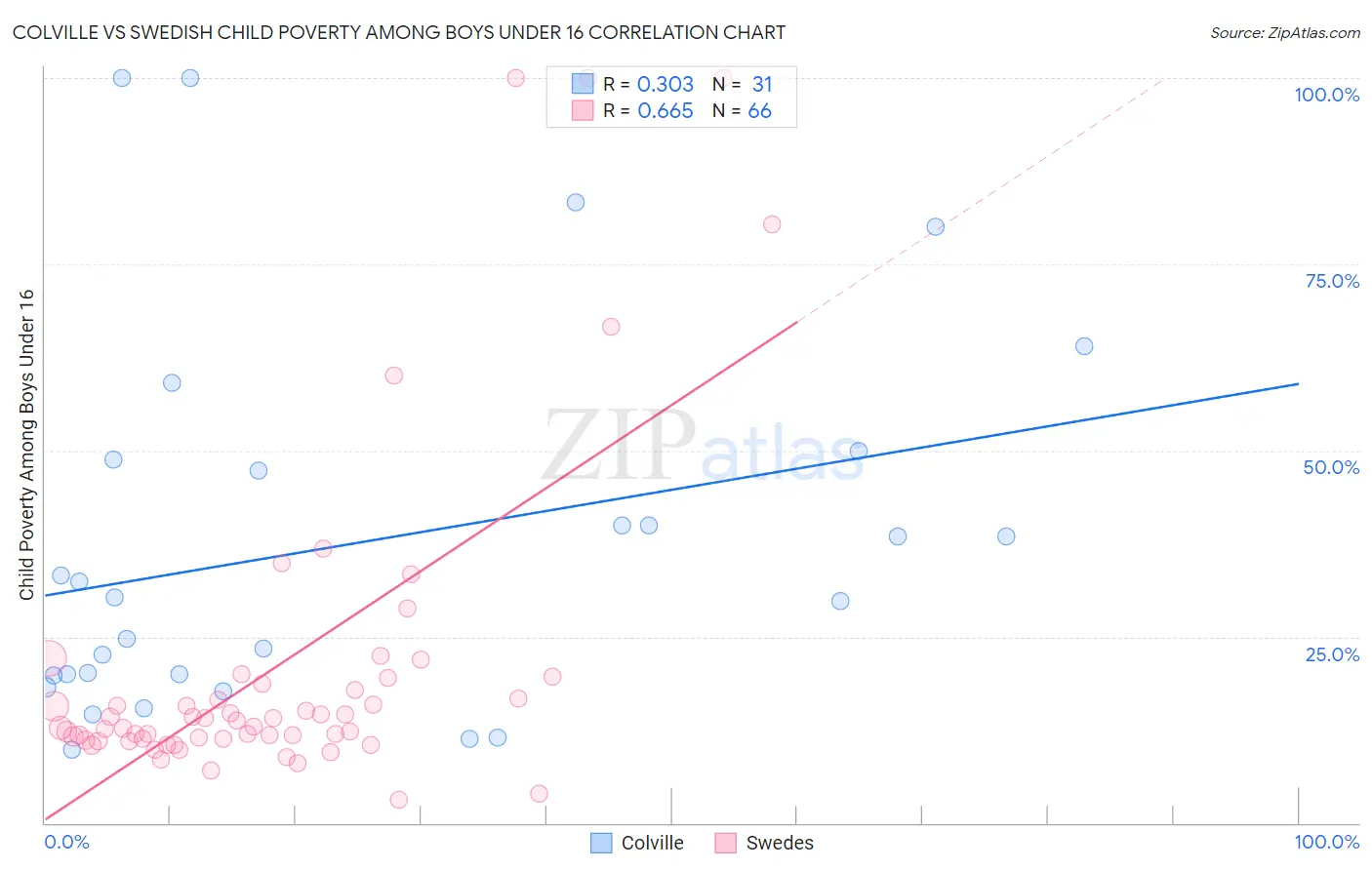 Colville vs Swedish Child Poverty Among Boys Under 16