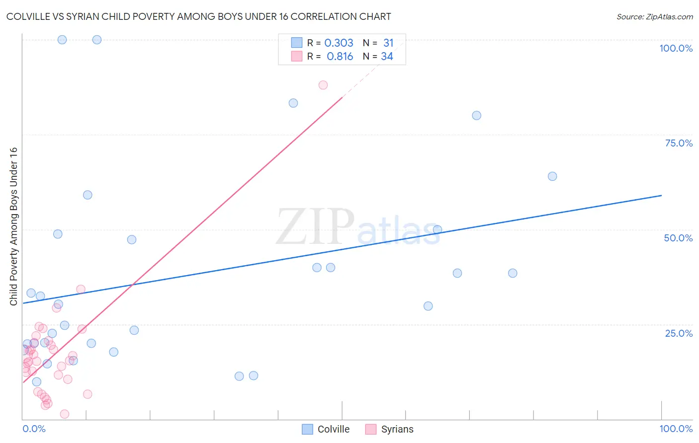 Colville vs Syrian Child Poverty Among Boys Under 16