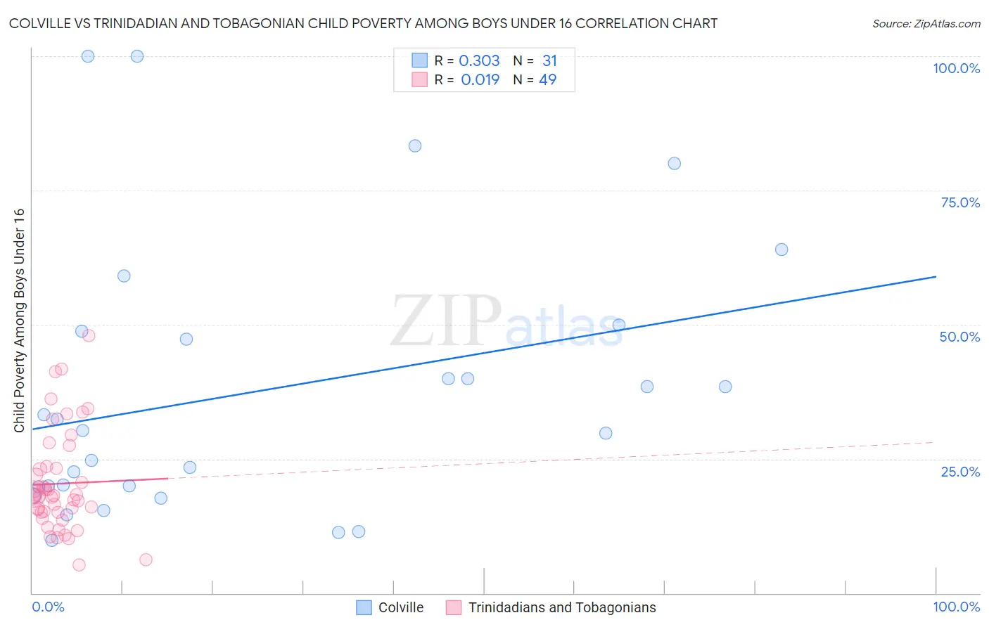 Colville vs Trinidadian and Tobagonian Child Poverty Among Boys Under 16