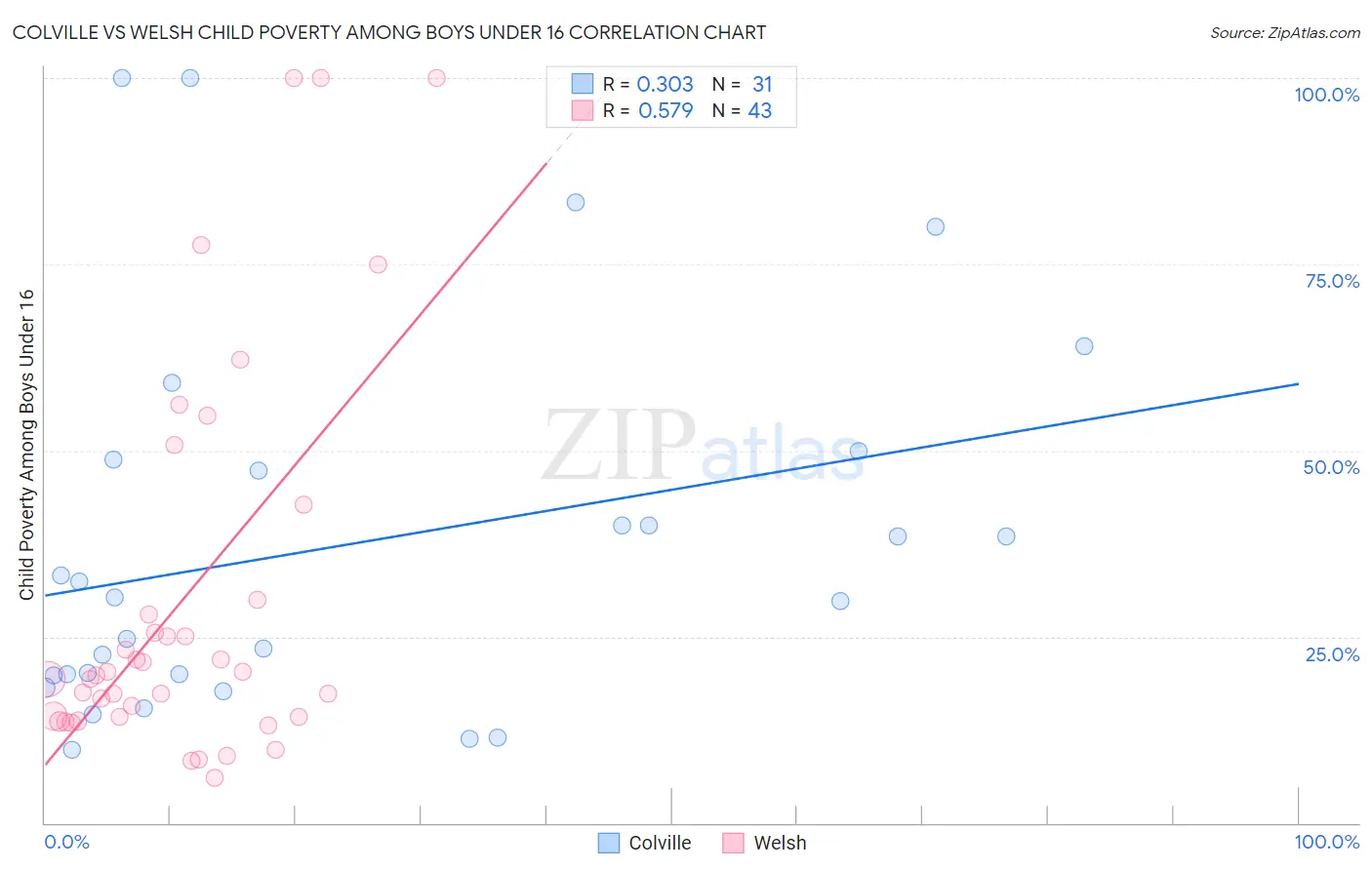 Colville vs Welsh Child Poverty Among Boys Under 16