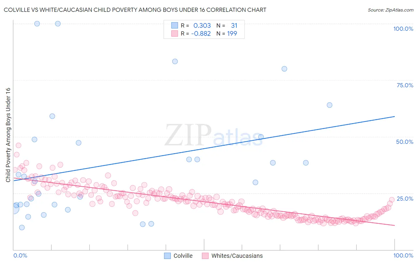 Colville vs White/Caucasian Child Poverty Among Boys Under 16