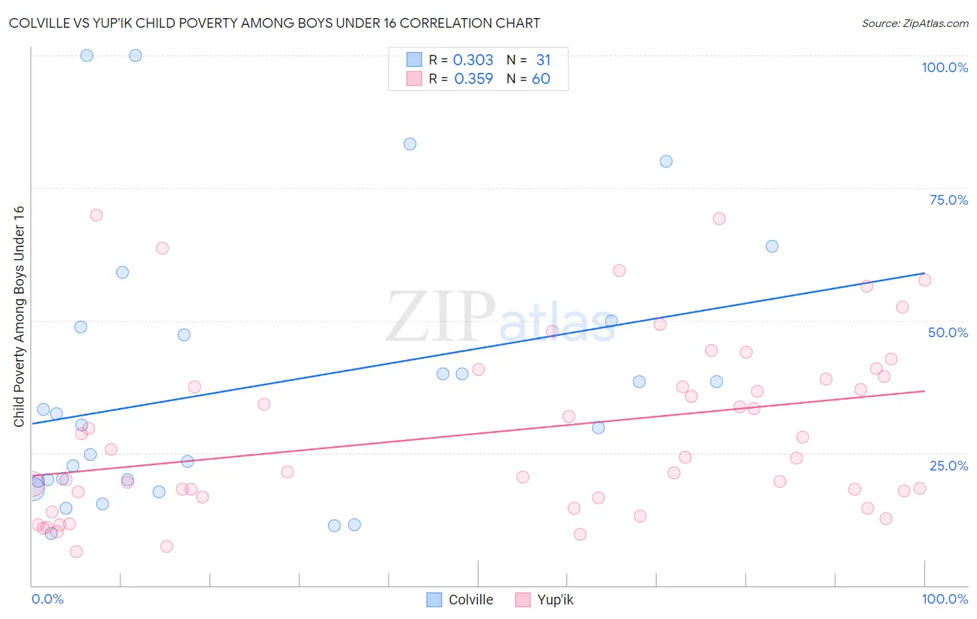 Colville vs Yup'ik Child Poverty Among Boys Under 16