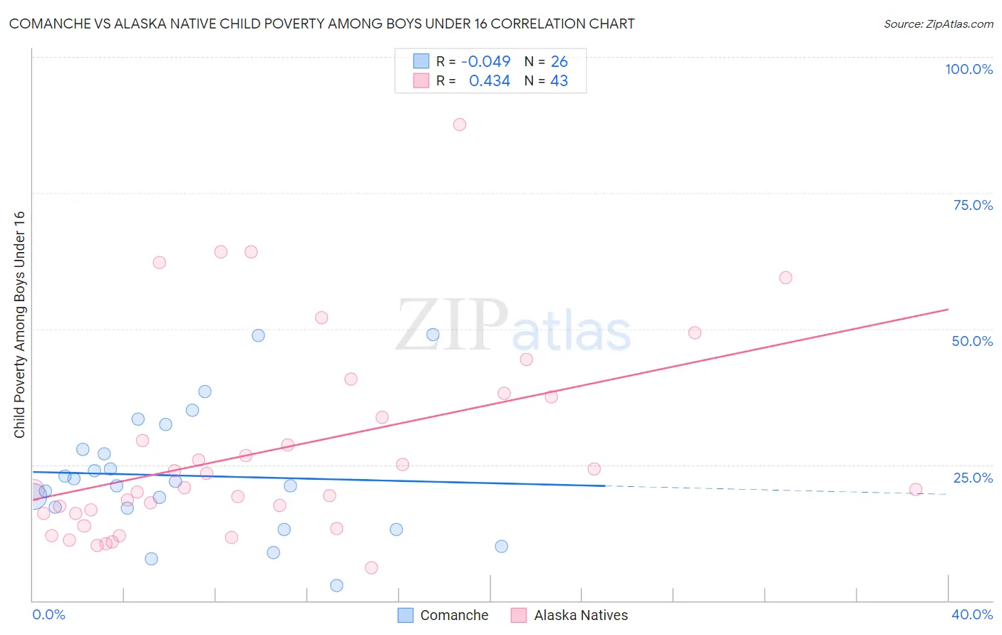 Comanche vs Alaska Native Child Poverty Among Boys Under 16