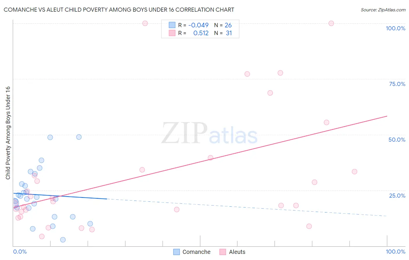 Comanche vs Aleut Child Poverty Among Boys Under 16