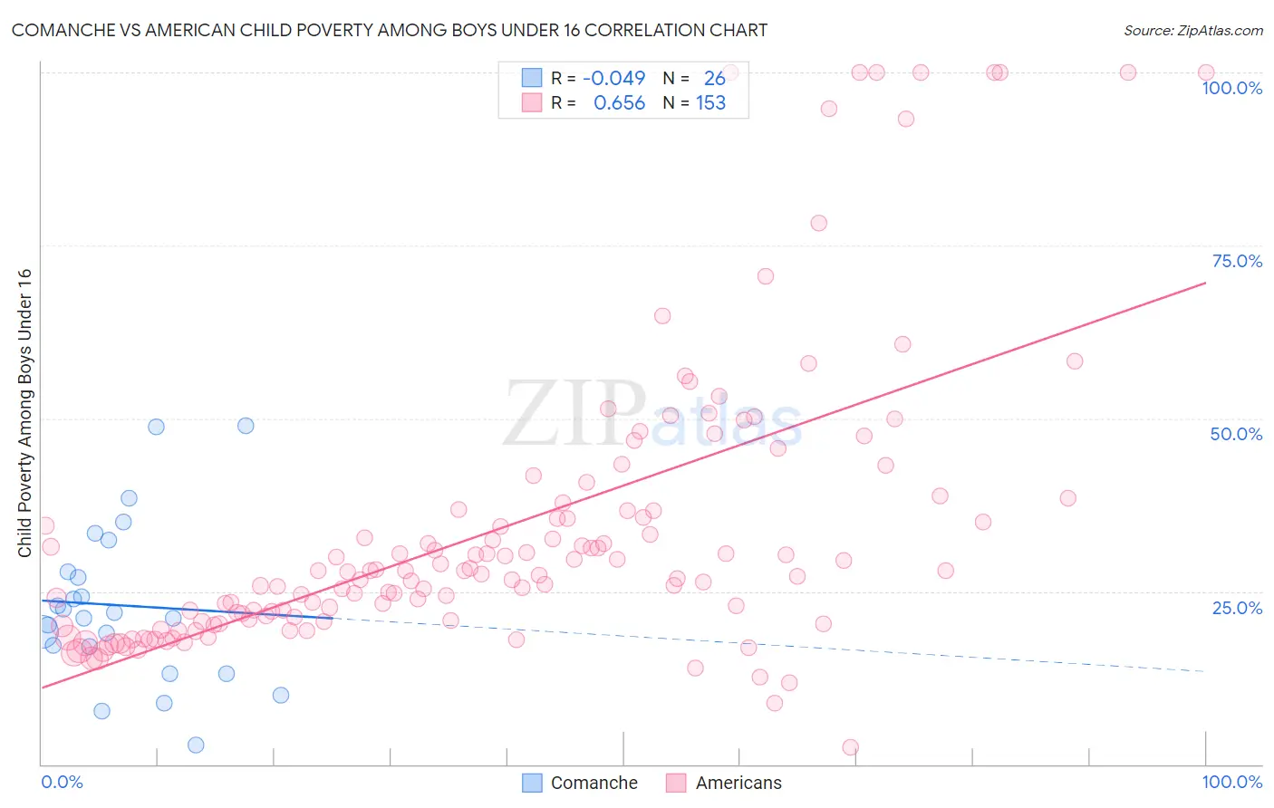 Comanche vs American Child Poverty Among Boys Under 16