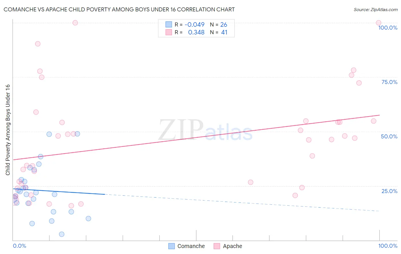 Comanche vs Apache Child Poverty Among Boys Under 16