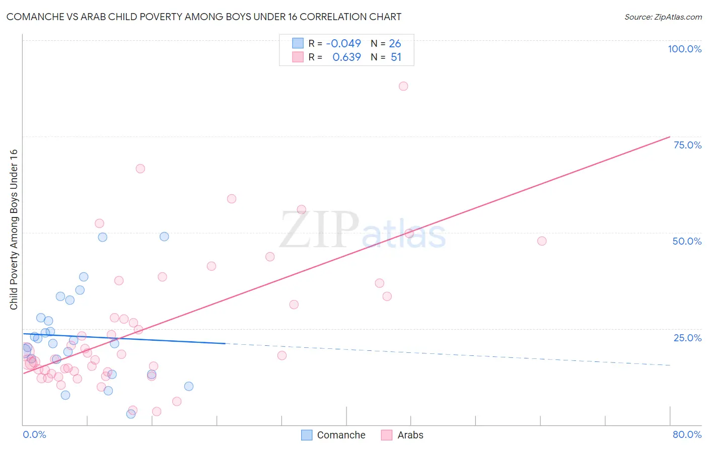 Comanche vs Arab Child Poverty Among Boys Under 16