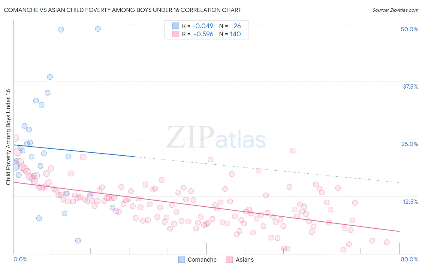 Comanche vs Asian Child Poverty Among Boys Under 16