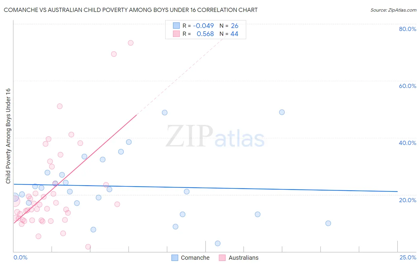 Comanche vs Australian Child Poverty Among Boys Under 16