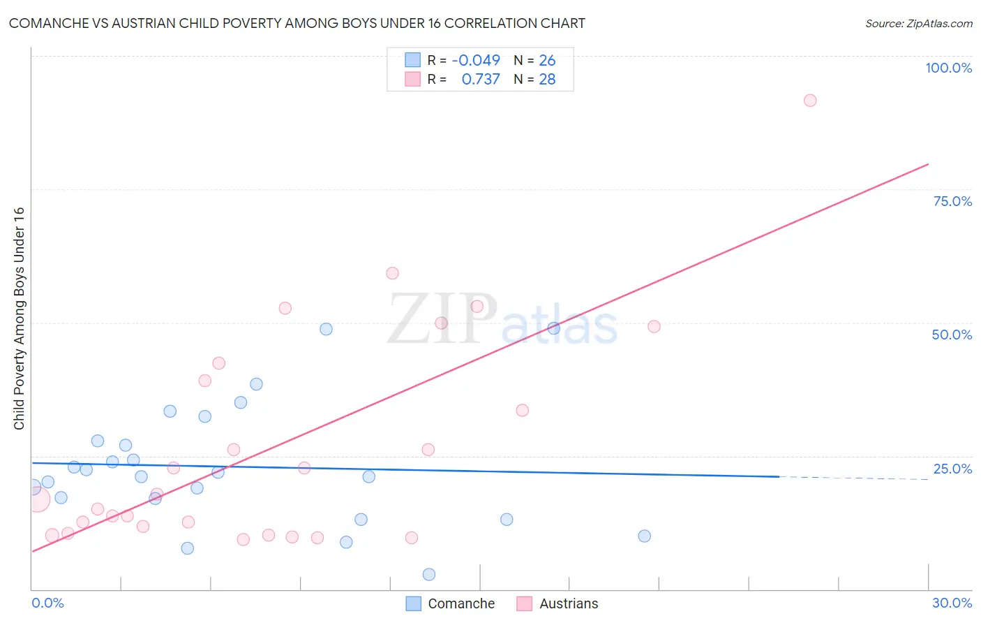 Comanche vs Austrian Child Poverty Among Boys Under 16
