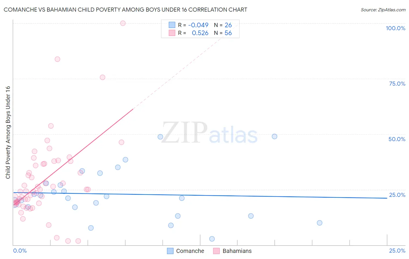 Comanche vs Bahamian Child Poverty Among Boys Under 16