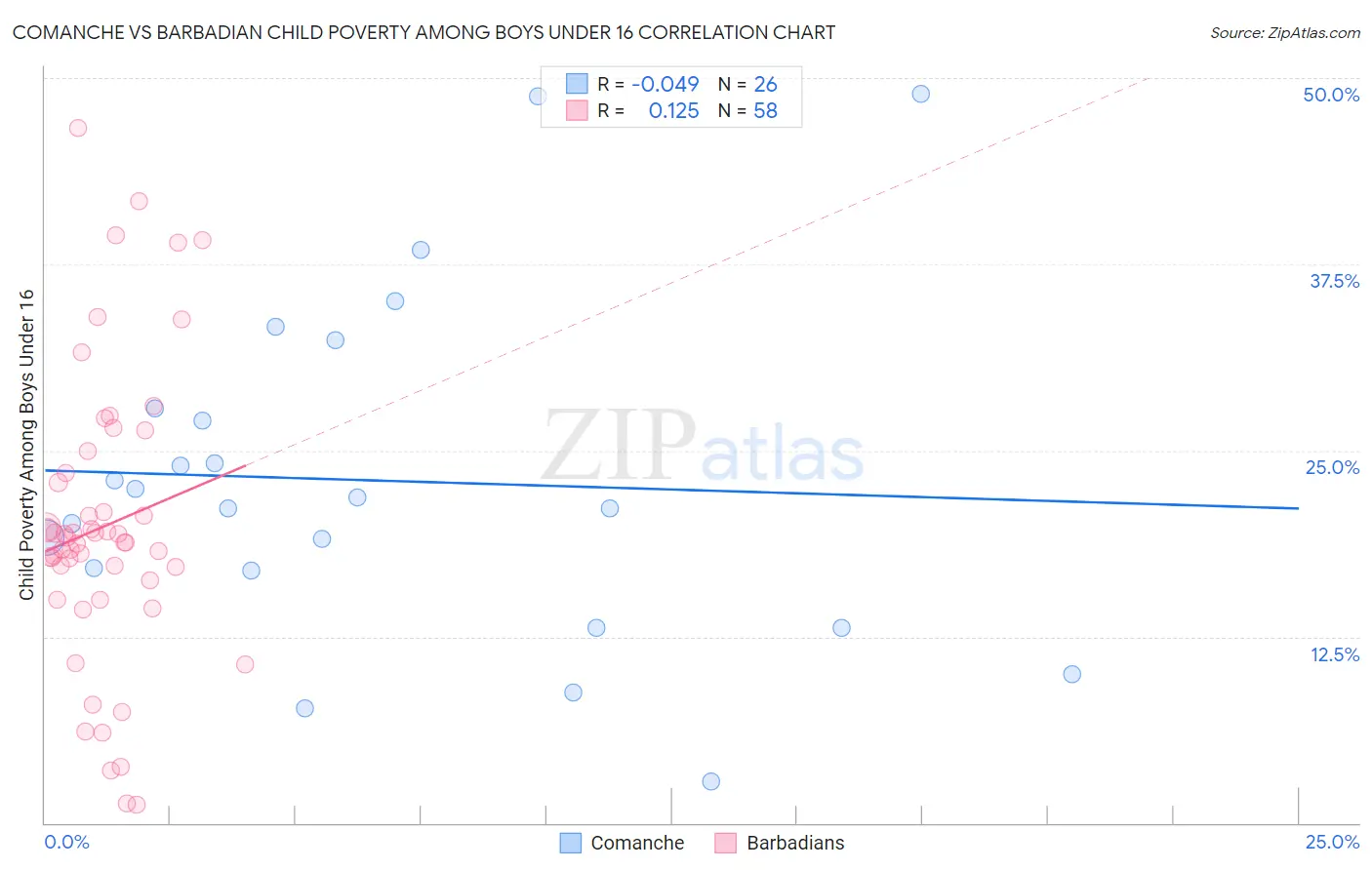 Comanche vs Barbadian Child Poverty Among Boys Under 16