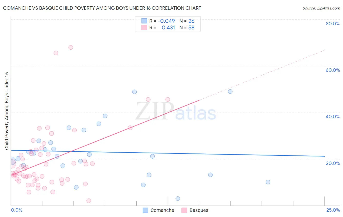 Comanche vs Basque Child Poverty Among Boys Under 16