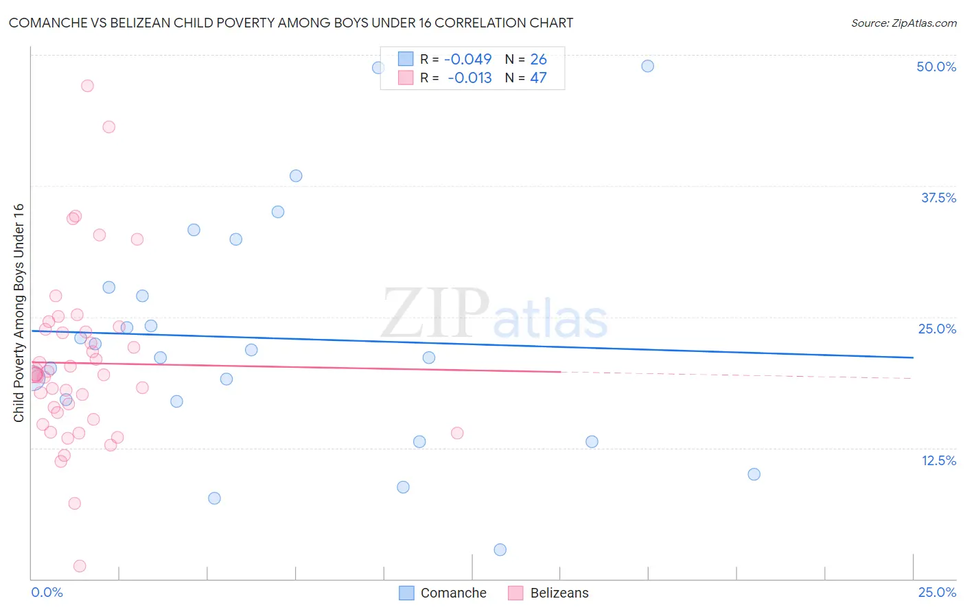 Comanche vs Belizean Child Poverty Among Boys Under 16