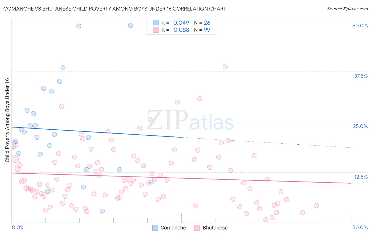 Comanche vs Bhutanese Child Poverty Among Boys Under 16