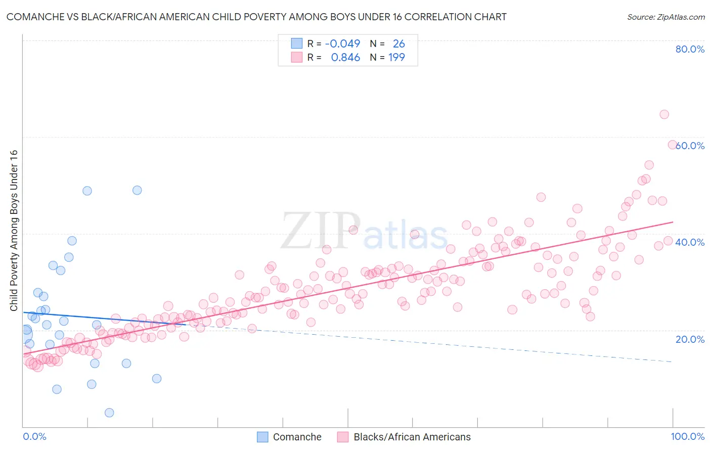 Comanche vs Black/African American Child Poverty Among Boys Under 16