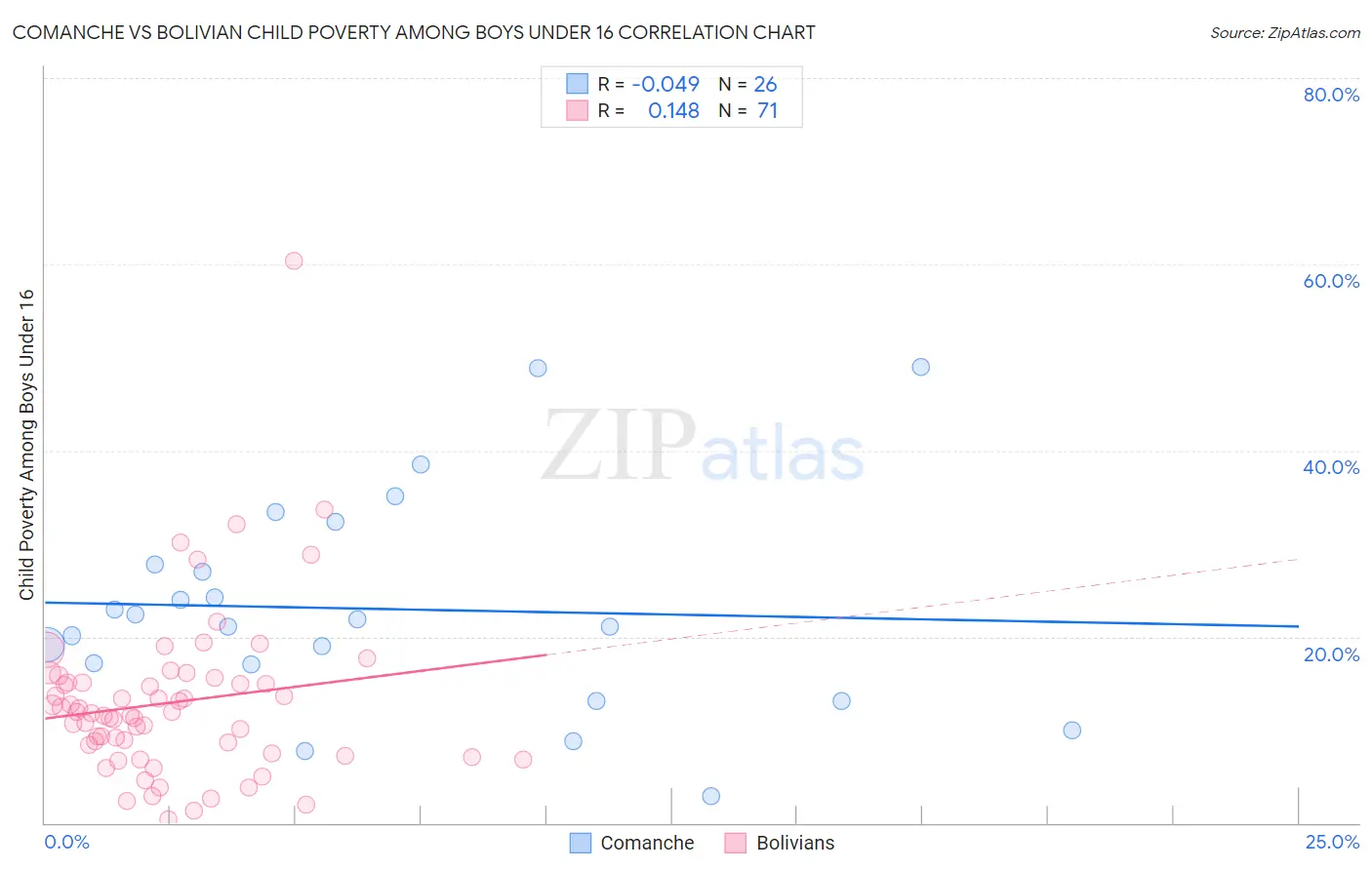 Comanche vs Bolivian Child Poverty Among Boys Under 16