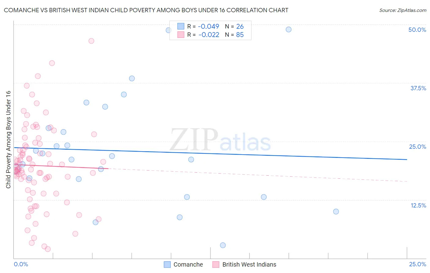 Comanche vs British West Indian Child Poverty Among Boys Under 16