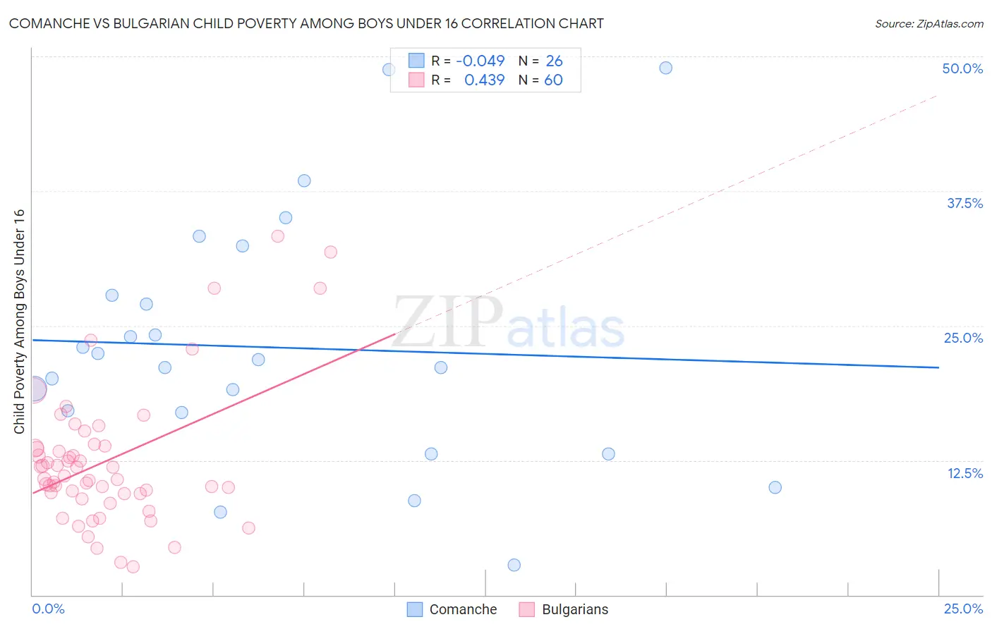 Comanche vs Bulgarian Child Poverty Among Boys Under 16