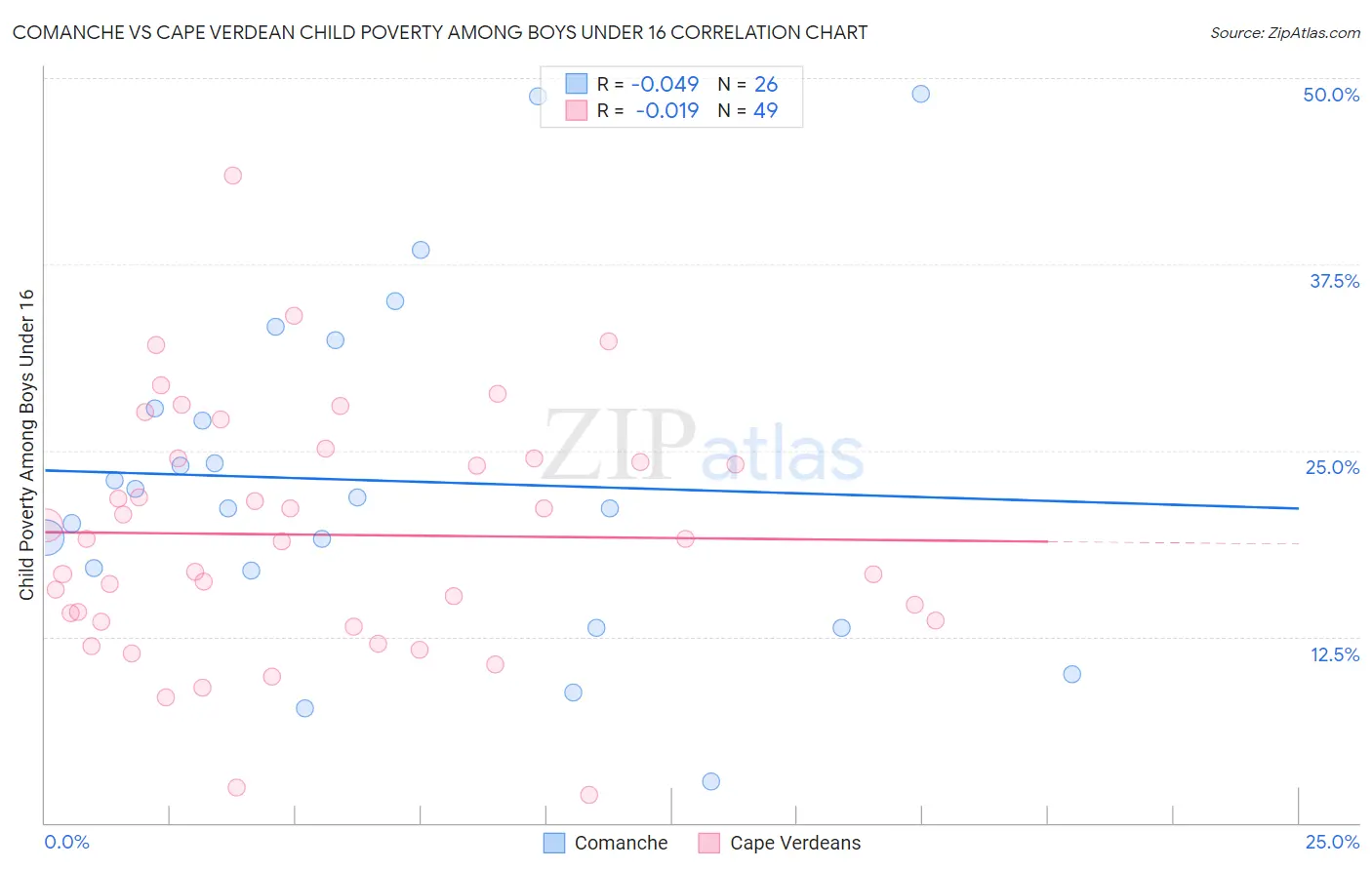 Comanche vs Cape Verdean Child Poverty Among Boys Under 16