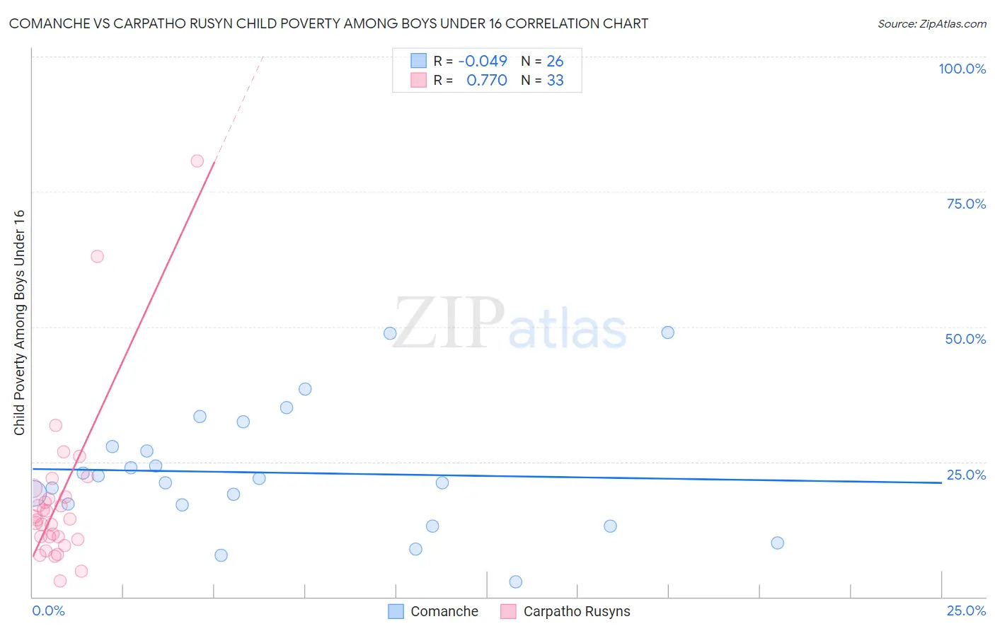 Comanche vs Carpatho Rusyn Child Poverty Among Boys Under 16