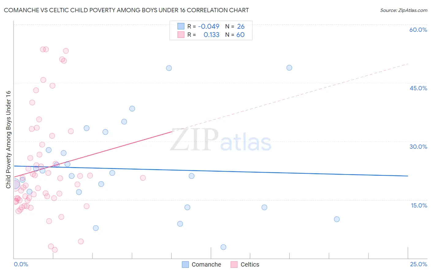 Comanche vs Celtic Child Poverty Among Boys Under 16