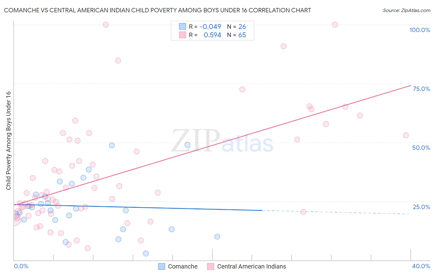 Comanche vs Central American Indian Child Poverty Among Boys Under 16