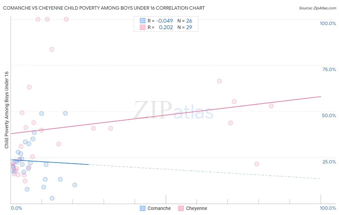 Comanche vs Cheyenne Child Poverty Among Boys Under 16
