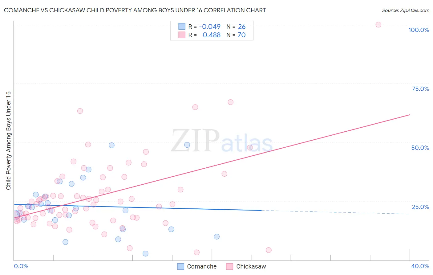 Comanche vs Chickasaw Child Poverty Among Boys Under 16