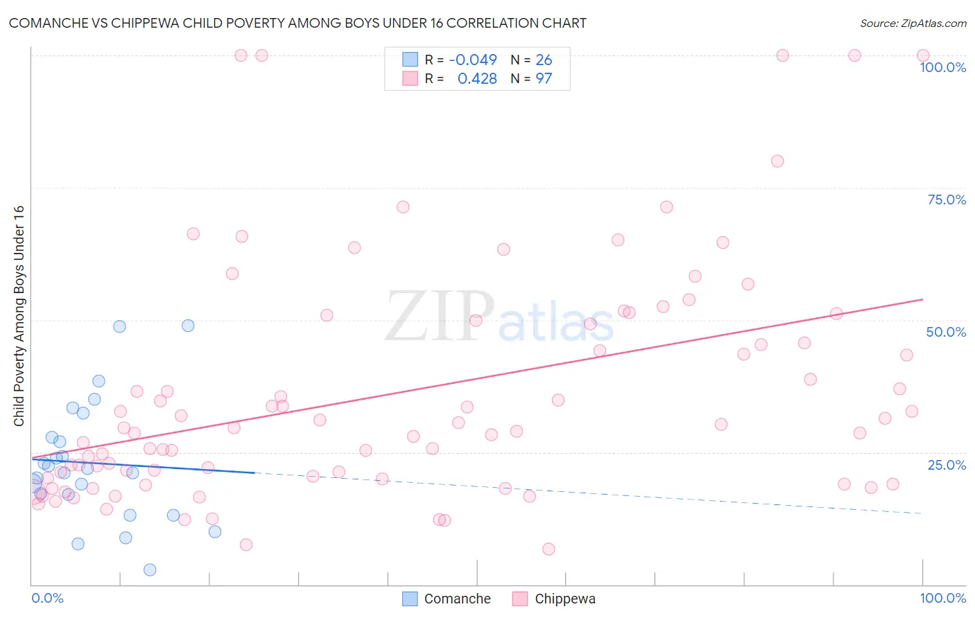 Comanche vs Chippewa Child Poverty Among Boys Under 16