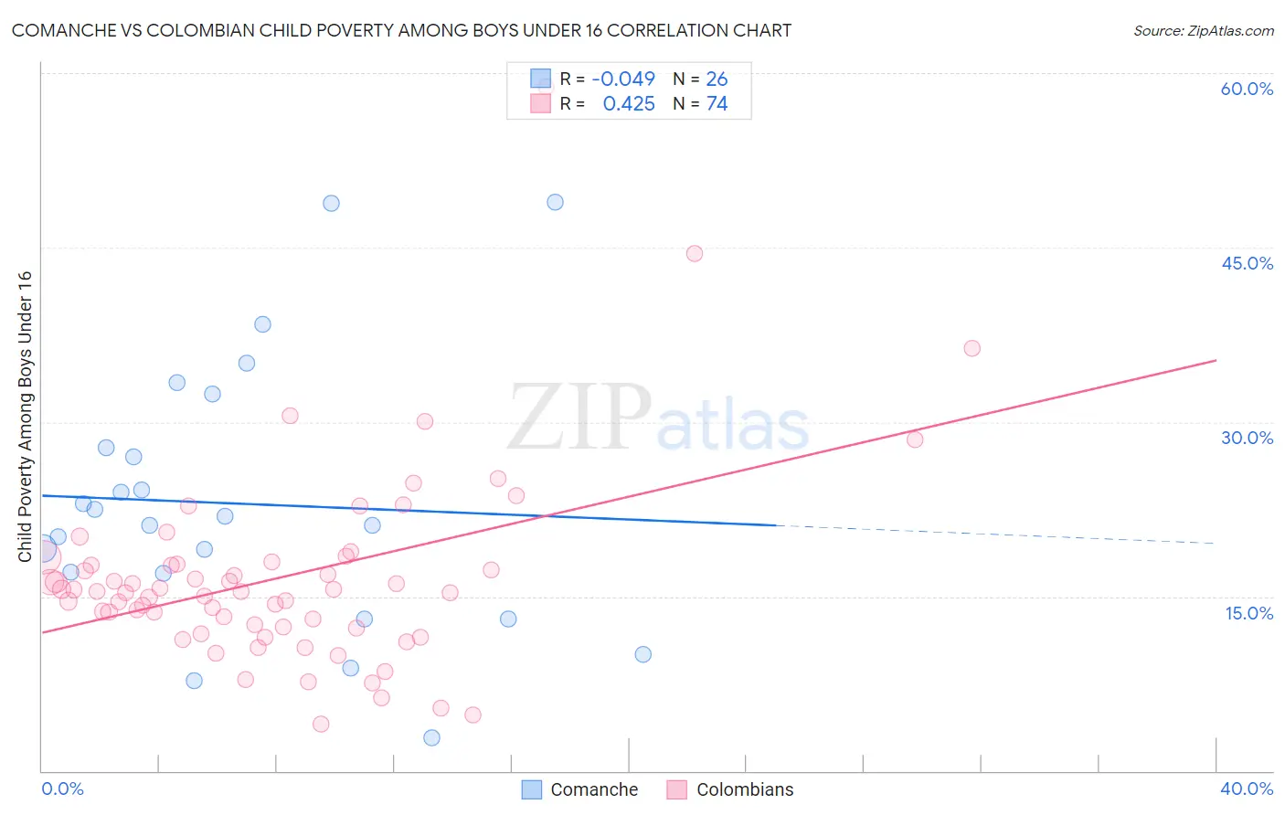 Comanche vs Colombian Child Poverty Among Boys Under 16
